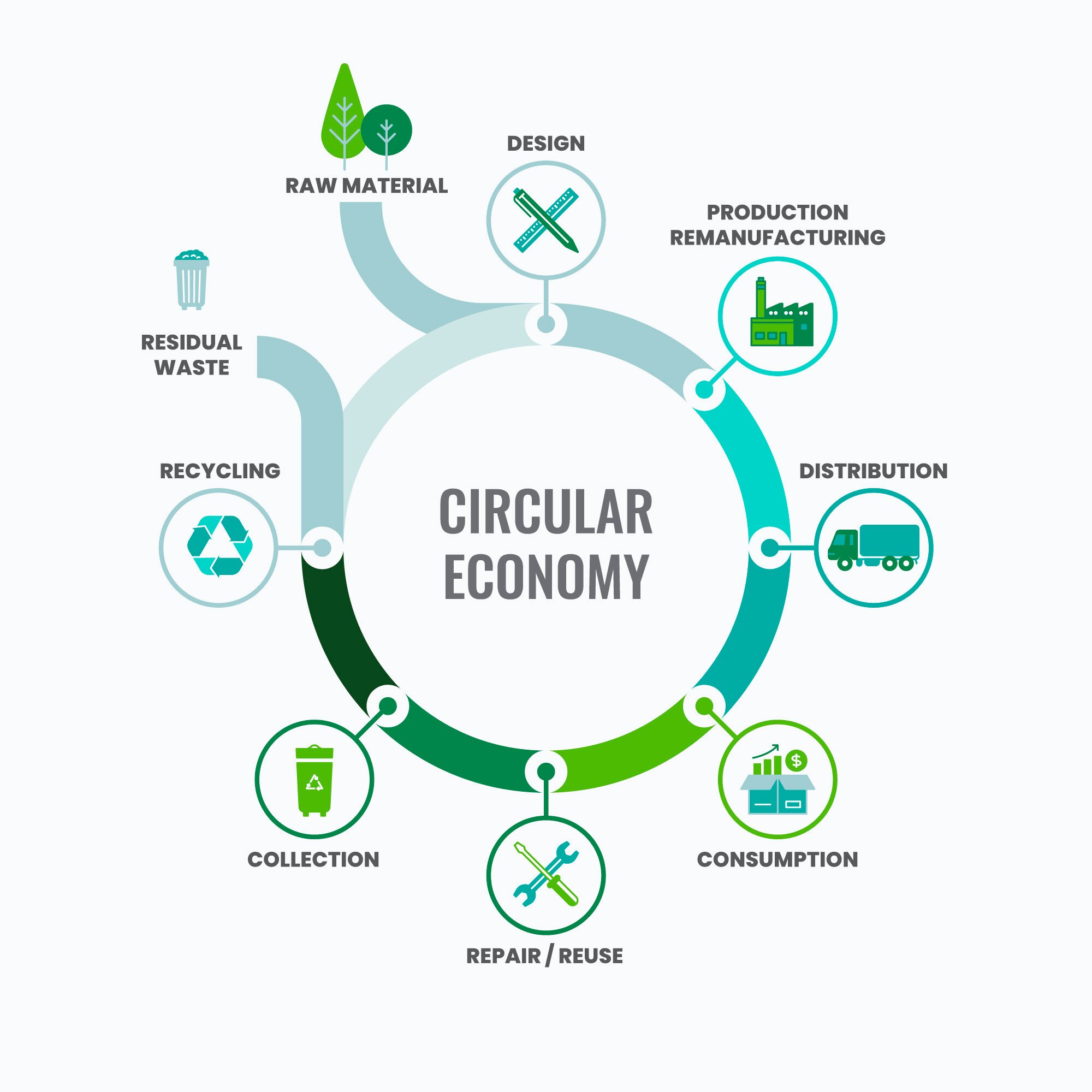 In the future, regenerative design will align increasingly with the principles of the circular economy